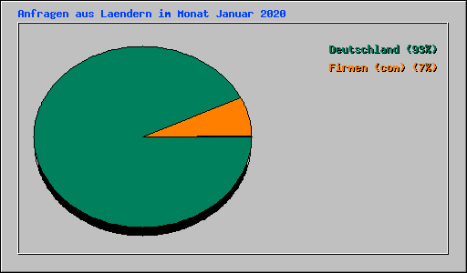 Anfragen aus Laendern im Monat Januar 2020