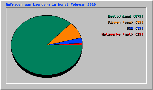 Anfragen aus Laendern im Monat Februar 2020