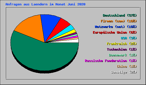 Anfragen aus Laendern im Monat Juni 2020