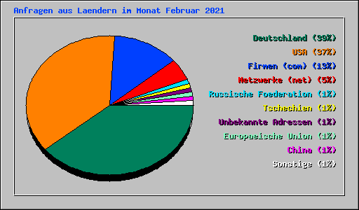 Anfragen aus Laendern im Monat Februar 2021