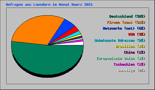 Anfragen aus Laendern im Monat Maerz 2021