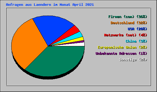 Anfragen aus Laendern im Monat April 2021