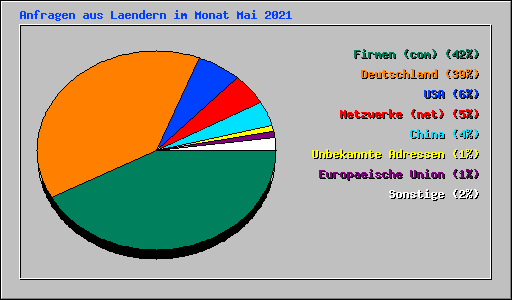 Anfragen aus Laendern im Monat Mai 2021