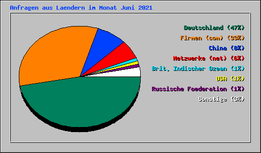 Anfragen aus Laendern im Monat Juni 2021