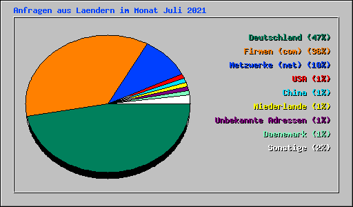 Anfragen aus Laendern im Monat Juli 2021
