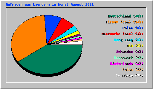 Anfragen aus Laendern im Monat August 2021