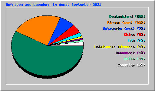 Anfragen aus Laendern im Monat September 2021