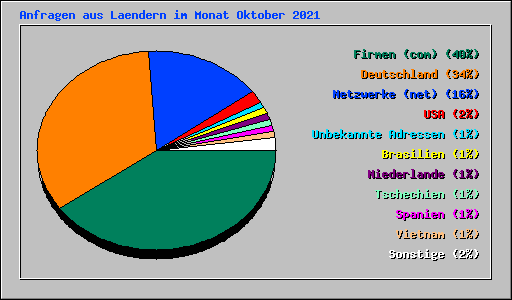 Anfragen aus Laendern im Monat Oktober 2021