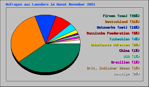 Anfragen aus Laendern im Monat November 2021