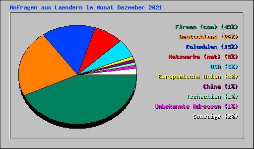 Anfragen aus Laendern im Monat Dezember 2021