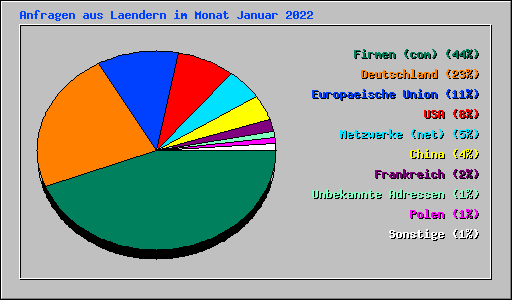 Anfragen aus Laendern im Monat Januar 2022