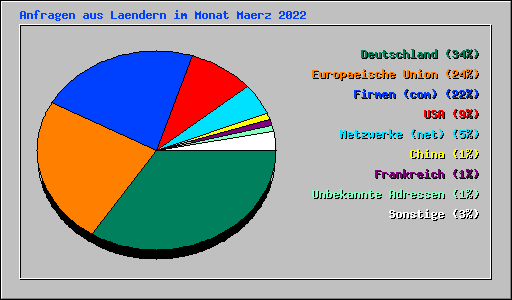 Anfragen aus Laendern im Monat Maerz 2022