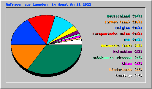 Anfragen aus Laendern im Monat April 2022