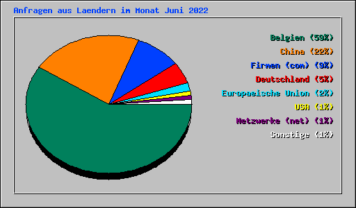 Anfragen aus Laendern im Monat Juni 2022