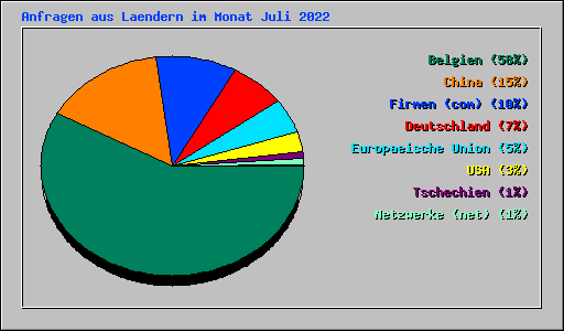 Anfragen aus Laendern im Monat Juli 2022