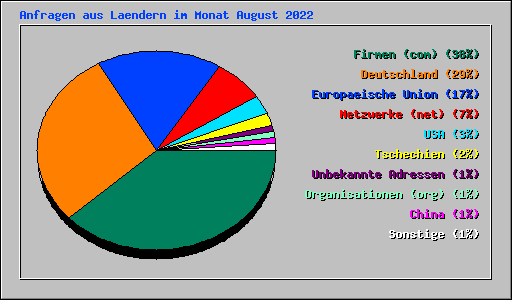 Anfragen aus Laendern im Monat August 2022