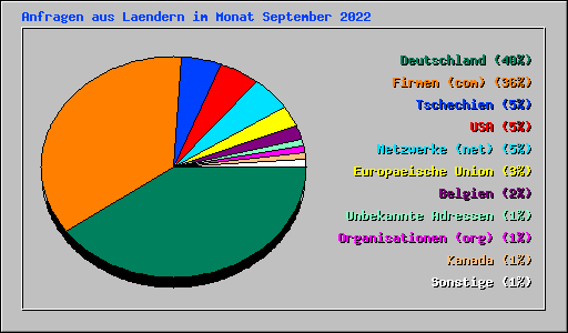 Anfragen aus Laendern im Monat September 2022
