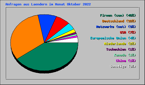 Anfragen aus Laendern im Monat Oktober 2022