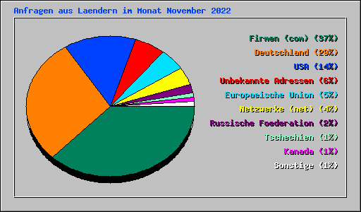 Anfragen aus Laendern im Monat November 2022