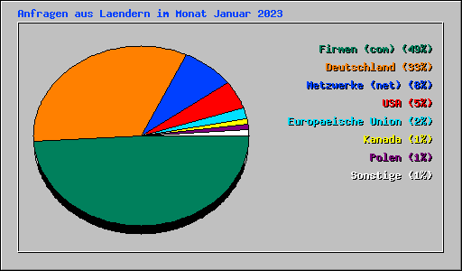 Anfragen aus Laendern im Monat Januar 2023