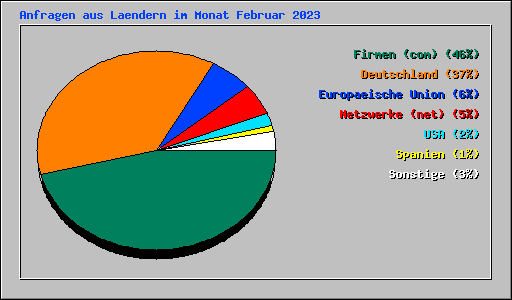 Anfragen aus Laendern im Monat Februar 2023