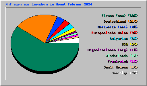 Anfragen aus Laendern im Monat Februar 2024