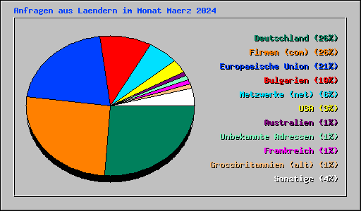 Anfragen aus Laendern im Monat Maerz 2024