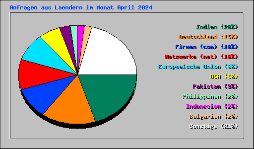 Anfragen aus Laendern im Monat April 2024