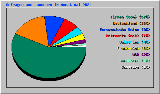 Anfragen aus Laendern im Monat Mai 2024