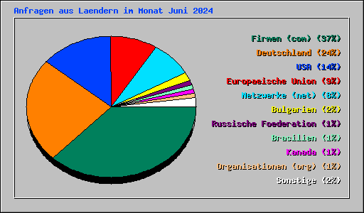 Anfragen aus Laendern im Monat Juni 2024