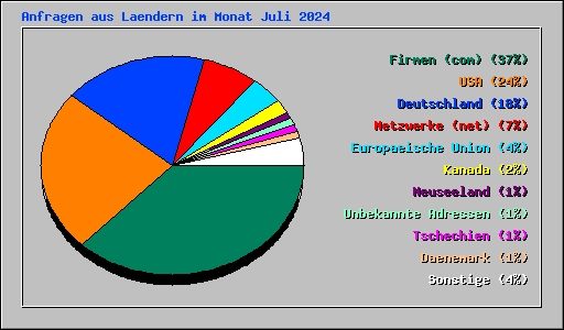 Anfragen aus Laendern im Monat Juli 2024