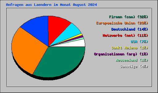 Anfragen aus Laendern im Monat August 2024