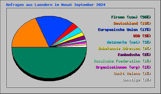 Anfragen aus Laendern im Monat September 2024