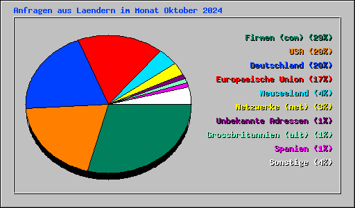 Anfragen aus Laendern im Monat Oktober 2024