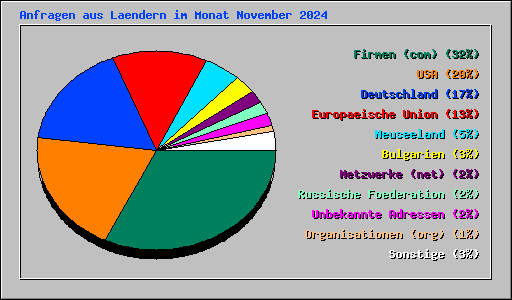 Anfragen aus Laendern im Monat November 2024