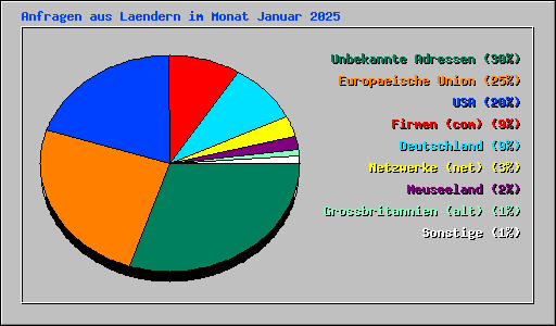 Anfragen aus Laendern im Monat Januar 2025