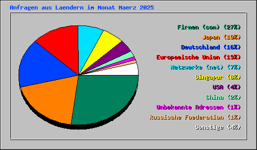 Anfragen aus Laendern im Monat Maerz 2025