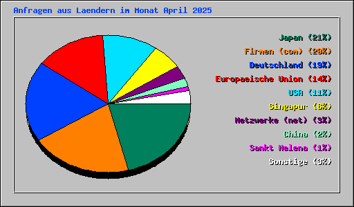 Anfragen aus Laendern im Monat April 2025