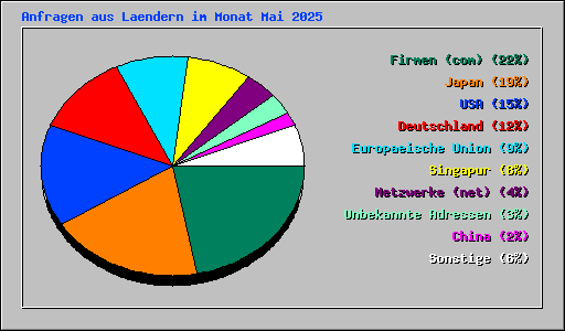 Anfragen aus Laendern im Monat Mai 2025