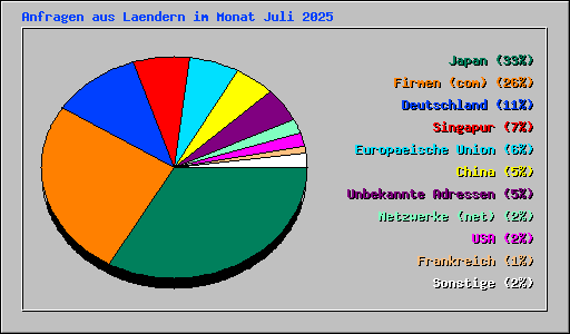 Anfragen aus Laendern im Monat Juli 2025