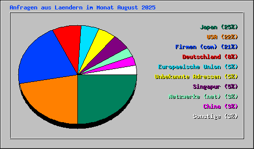 Anfragen aus Laendern im Monat August 2025