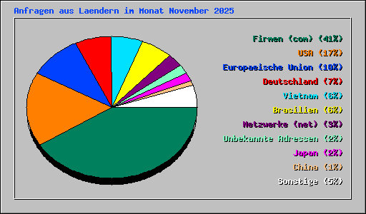 Anfragen aus Laendern im Monat November 2025