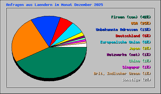 Anfragen aus Laendern im Monat Dezember 2025