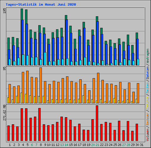 Tages-Statistik im Monat Juni 2020