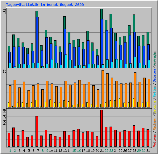 Tages-Statistik im Monat August 2020