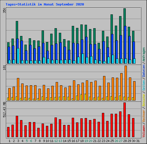 Tages-Statistik im Monat September 2020