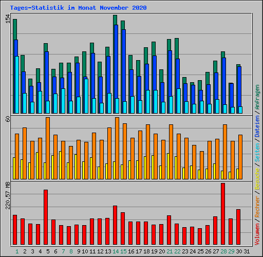 Tages-Statistik im Monat November 2020