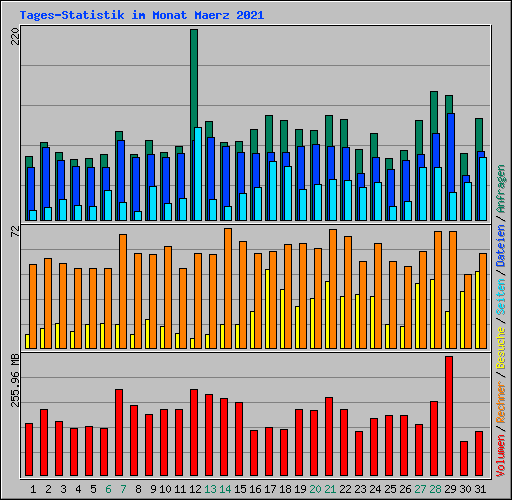 Tages-Statistik im Monat Maerz 2021