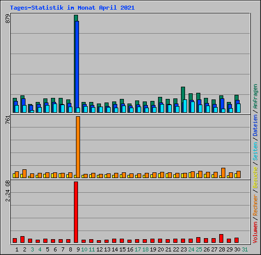 Tages-Statistik im Monat April 2021