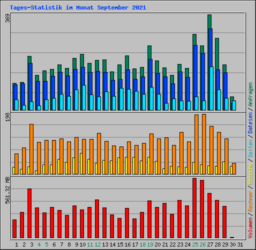 Tages-Statistik im Monat September 2021